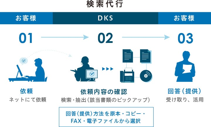 検索代行 01.お客様:依頼 ネットにて依頼、02.DKS:依頼内容の確認 検索・抽出(該当書類のピックアップ) 回答(提供)方法を原本・コピー・FAX・電子ファイルから選択、03.お客様:回答(提供)受け取り、活用