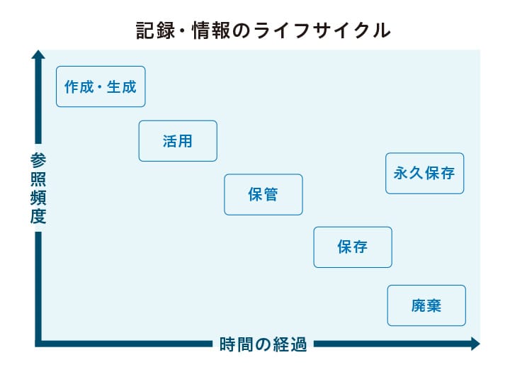 記録・情報のライフサイクル 参照頻度の多い順に「作成・生成」、「活用」、「永久保存」、「保管」、「保存」、「廃棄」。時間の経過の長い順に「永久保存」、「廃棄」、「保存」、「保管」、「活用」、「作成・生成」