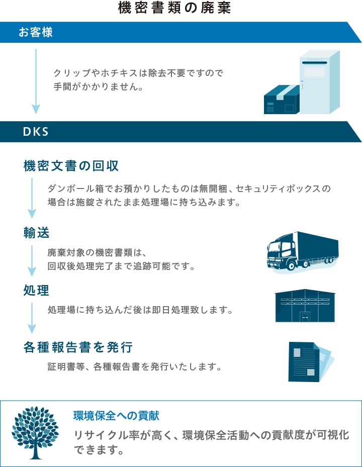 機密書類の廃棄 お客様 クリップやホチキスは除去不要ですので手間がかかりません。→DKS 機密文書の回収 ダンボール箱でお預かりしたものは無開梱、セキュリティボックスの場合は施錠されたまま処理場に持ち込みます。→輸送 廃棄対象の機密書類は、回収後処理完了まで追跡可能です。→処理 処理場に持ち込んだ後は即日処理致します。→各種報告書を発行 証明書等、各種報告書を発行いたします。環境保全への貢献 リサイクル率が高く、環境保全活動への貢献度が可視化できます。